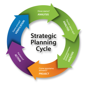 Agenzia di Pubblicità e Marketing Brand-up, strategic planning cicle